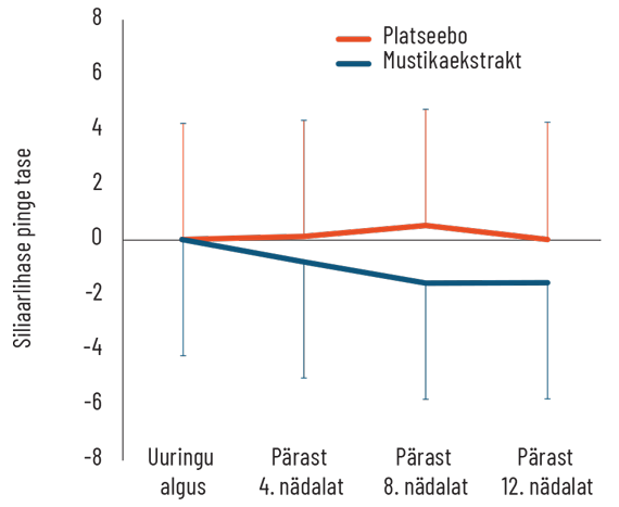 Natural Pharmaceuticals Vistan™ Lineaarne graafik, mis näitab platseebo ja mustikaväljavõtte mõju silmalõõgme lihase pingele aja jooksul: uuringu alguses, 4, 8 ja 12 nädala pärast.